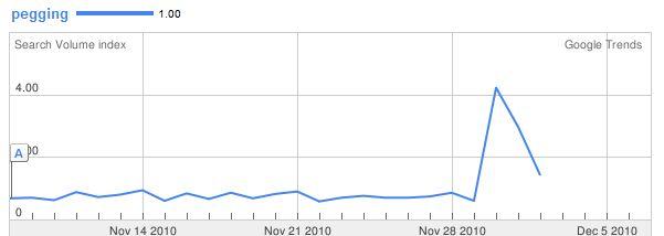 Ruby Ryder shares screen shot of Google Trends of the word Pegging